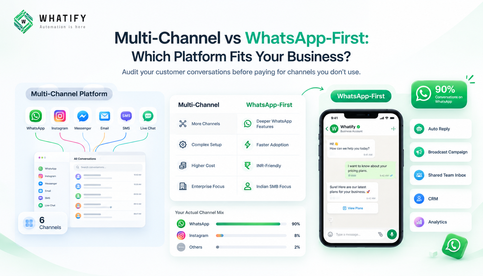 Respond.io Alternatives for Indian Businesses