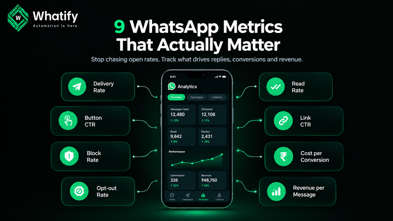 9 WhatsApp Campaign Metrics Worth Tracking