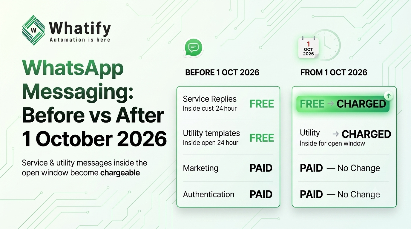 Meta's October 2026 WhatsApp Charges: What Changes for Indian Businesses