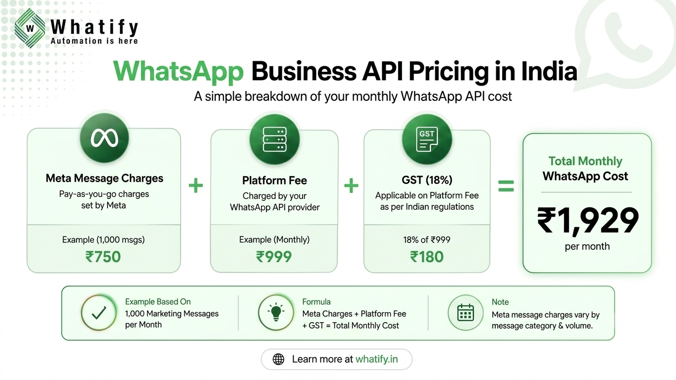 WhatsApp Business API Pricing in India: Real Costs in 2026